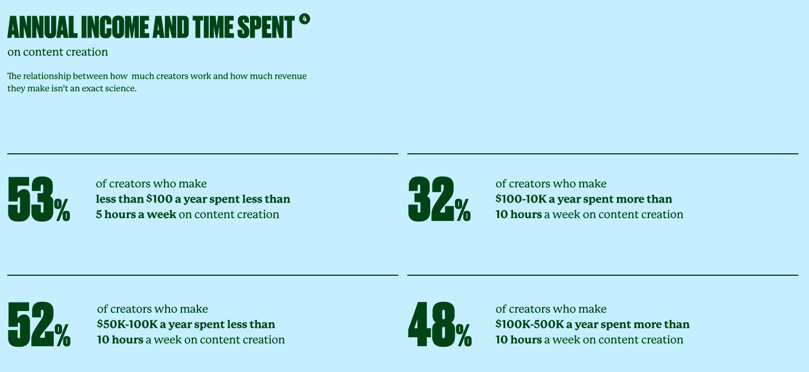 Creator Annual income and time spent by Linktree