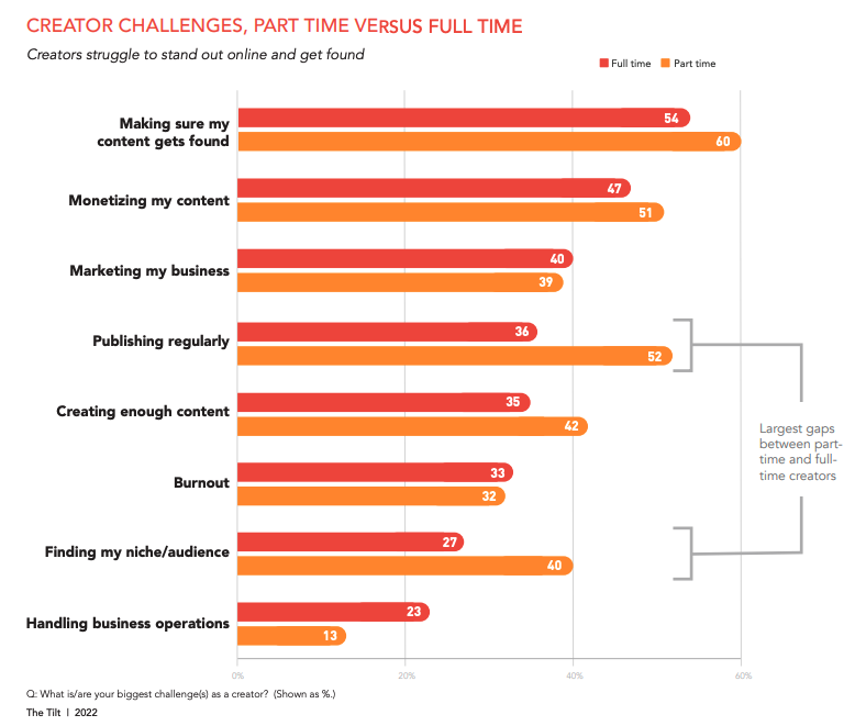 Creator Challenges Part vs Full Time by The Tilt