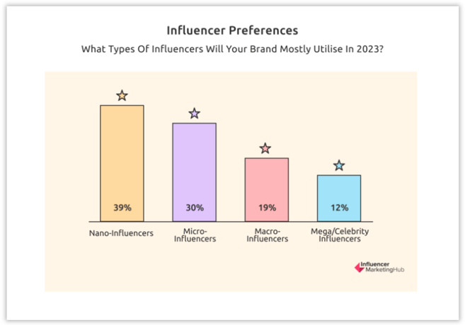 Influencer Preferences for 2023 by Influencer Marketing Hub