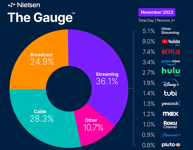 Chart showing percentage share of viewing audiences in November 2023 by Nielsen.com