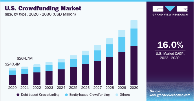 U.S. Crowdfunding Market Projections